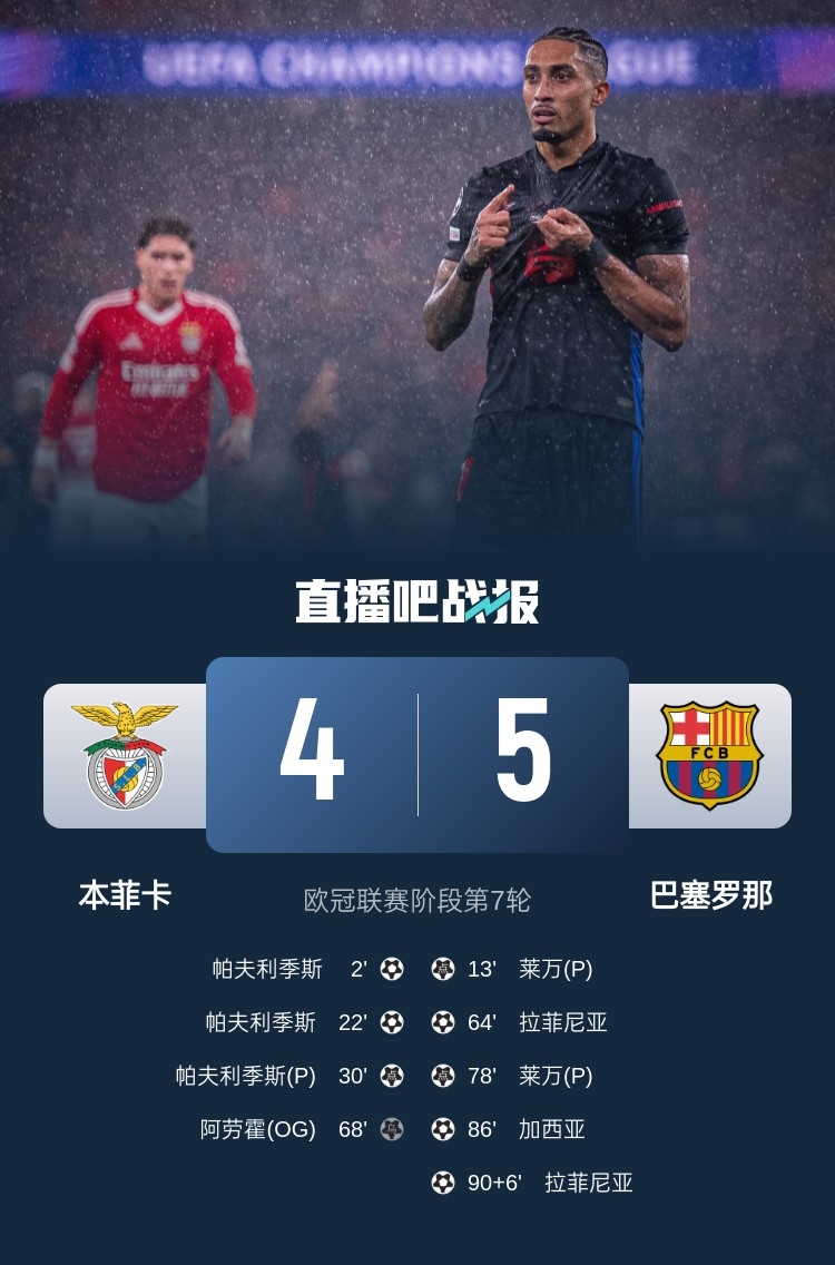  又是互捅局？巴薩、本菲卡歐冠聯(lián)賽階段曾貢獻(xiàn)5-4絕殺名局