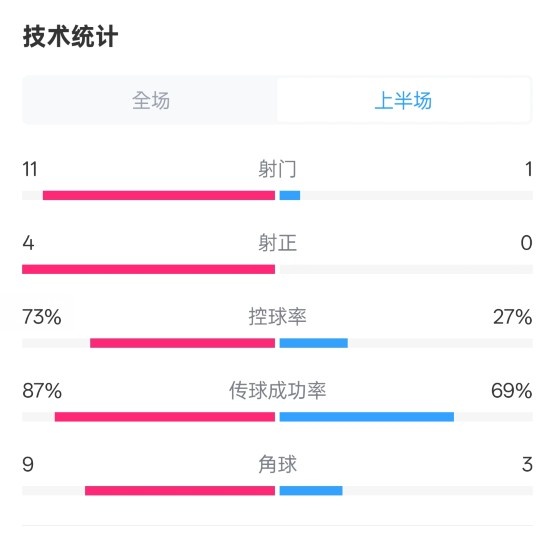  壓制！紅軍半場1-0熱刺數(shù)據(jù)：射門11-1，射正4-0，控球率73%-27%