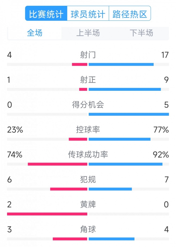  巴薩5-0瓦倫西亞全場數(shù)據(jù)：射門17-4，射正9-1，得分機會5-0