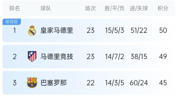  機會來了！巴薩少賽1場落后皇馬5分，第35輪還有一場國家德比