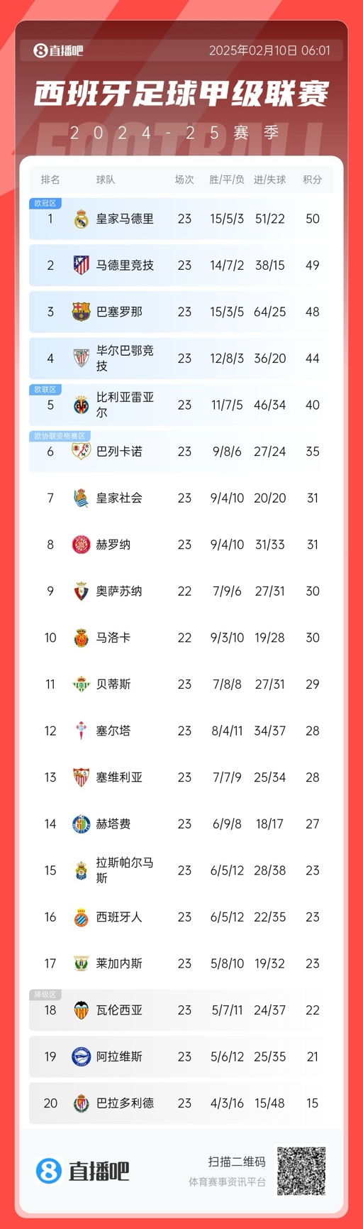  三強爭冠！西甲積分榜：巴薩第三距榜首皇馬2分，馬競第二落后1分