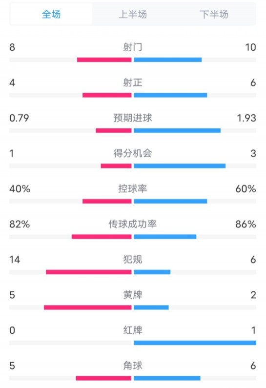  塞維利亞1-4巴薩全場數(shù)據(jù)：射門8-10，射正4-6，控球率40-60%