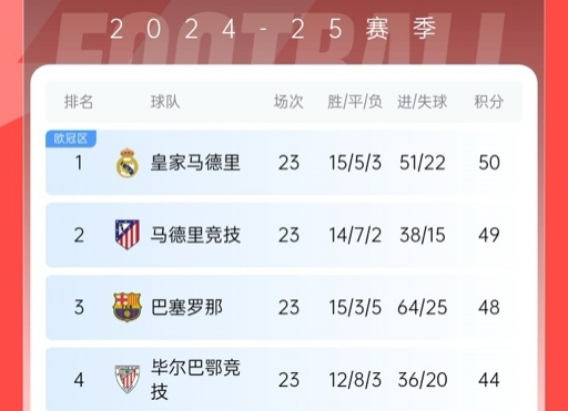  再刺激一次！13/14賽季皇薩競(jìng)23輪3隊(duì)同分&爭(zhēng)冠到末輪，今年差2分
