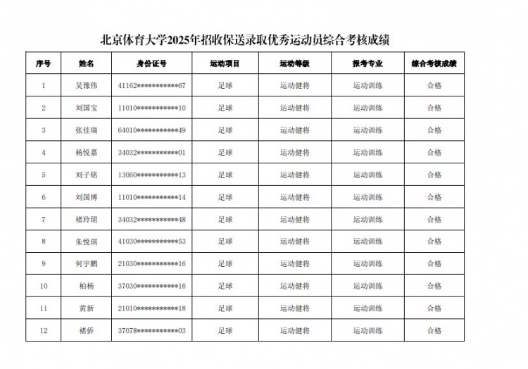  67名球員通過(guò)北體大保送錄取初審，王世杰、何宇鵬、王剛在列