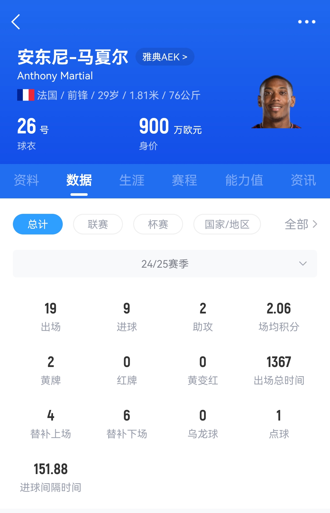  專業(yè)吃餅！馬夏爾梅開二度賽季19場9球，雅典AEK5-0大勝