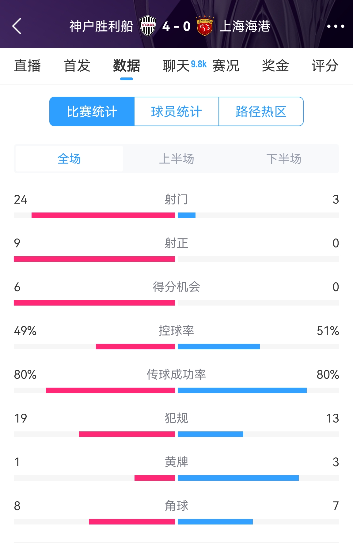  單方面碾壓！海港0-4神戶全場(chǎng)數(shù)據(jù)：射門(mén)3-24！射正0-9！