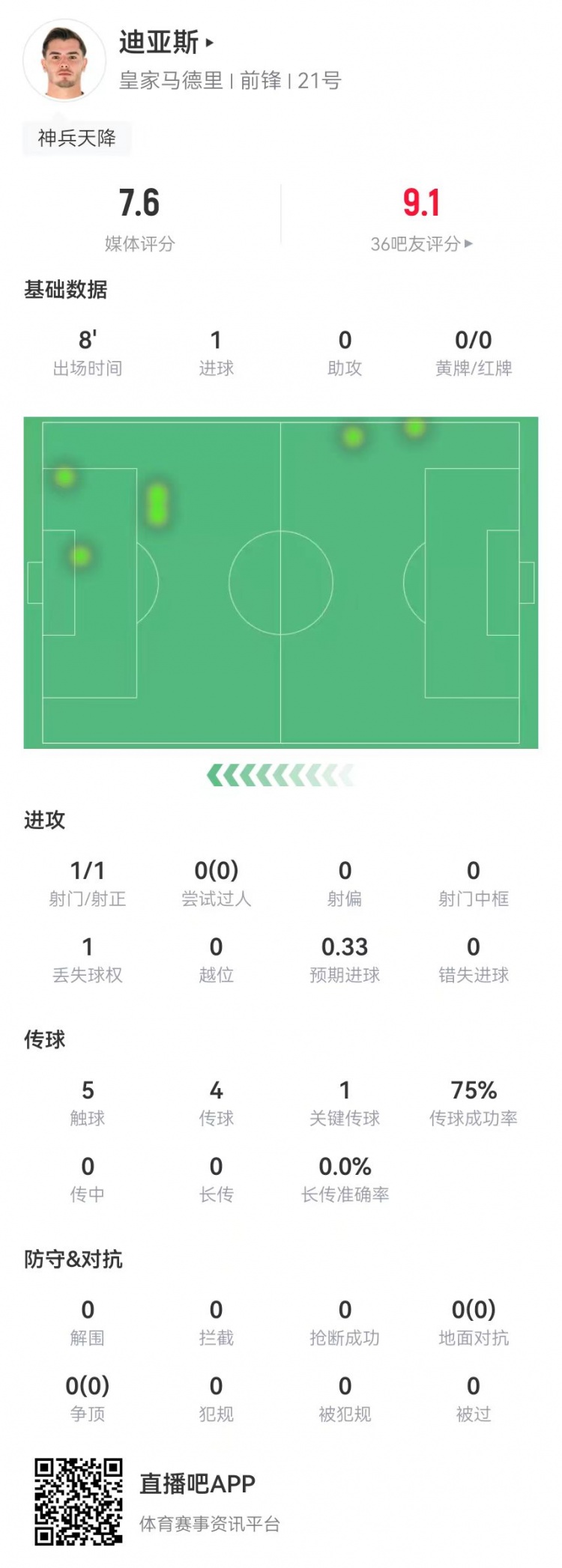  替補神兵！B-迪亞斯本場替補10分鐘1球+1關鍵傳球 獲評7.6分