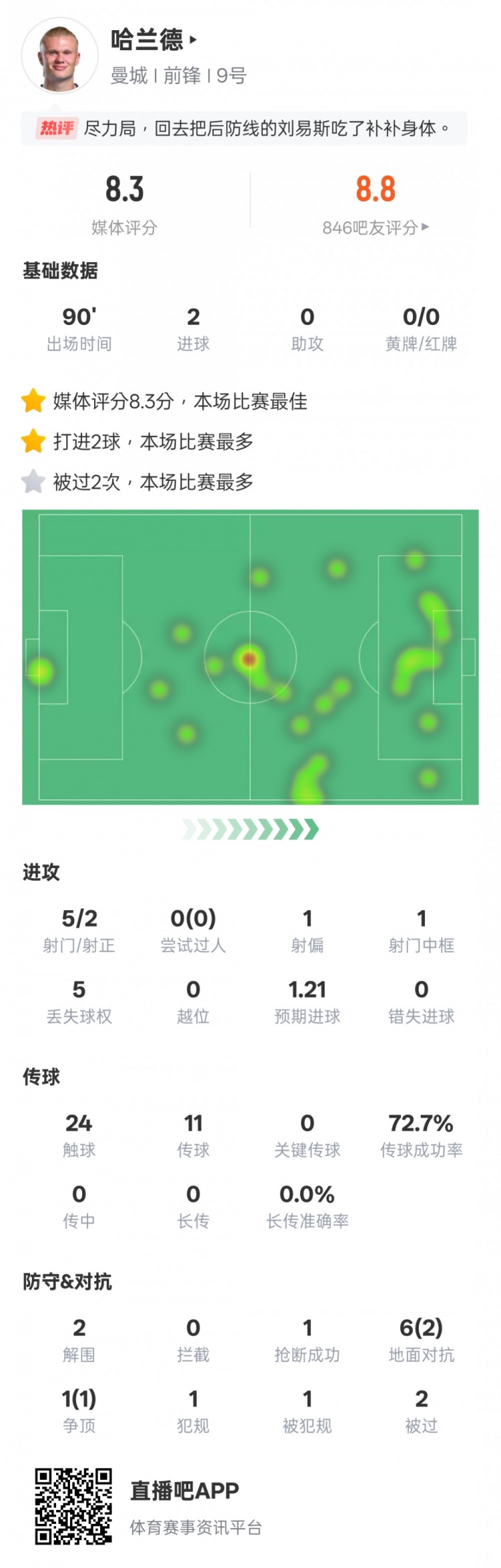  盡力了！哈蘭德本場數據：2射正2進球2解圍，評分8.3全場最高