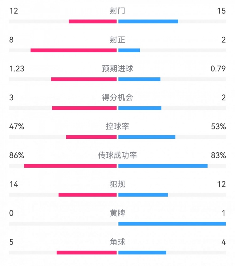  尤文2-1埃因霍溫數(shù)據(jù)：射門12-15，射正8-2，得分機會3-2