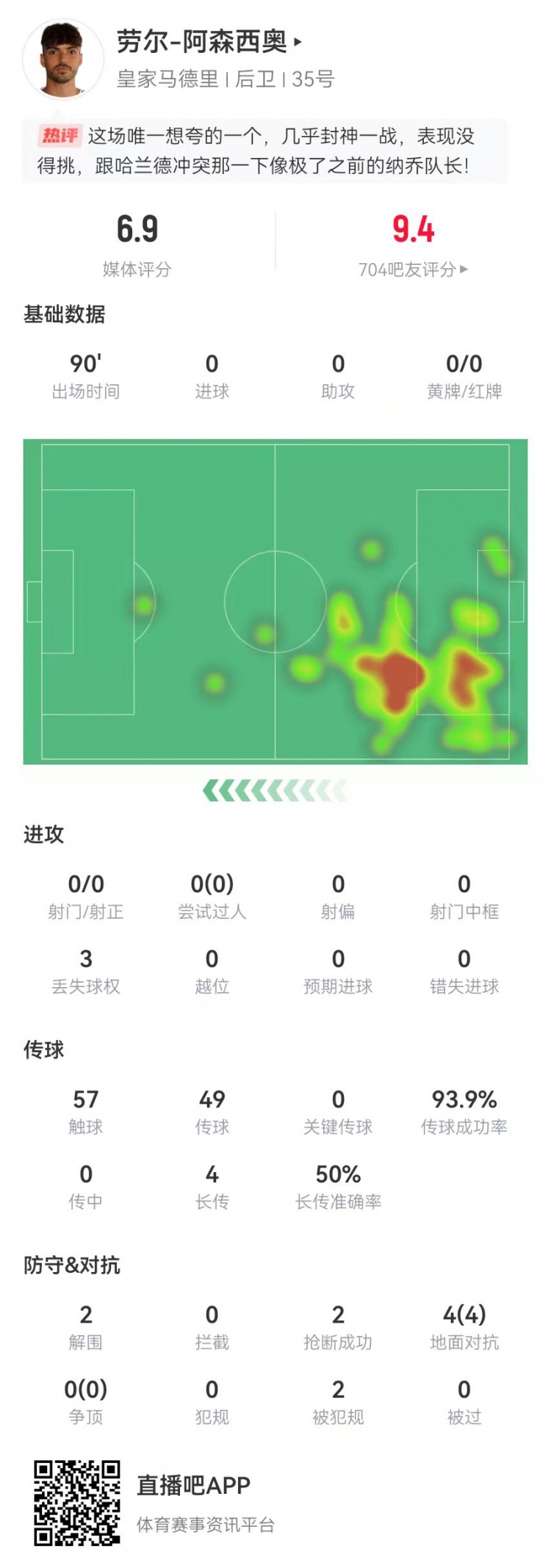  大心臟！勞爾-阿森西奧本場2解圍2搶斷1救險 4對抗4成功+2造犯規(guī)