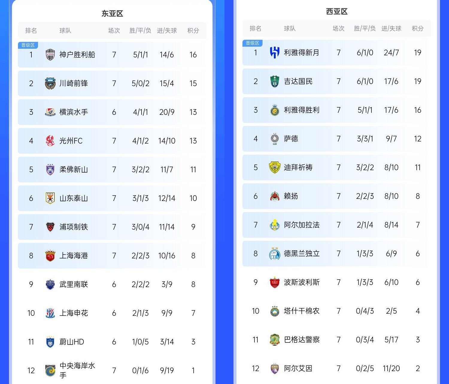  決賽日本vs沙特？亞冠東區(qū)J聯(lián)賽3隊前三，西區(qū)沙特聯(lián)3隊斷層領跑