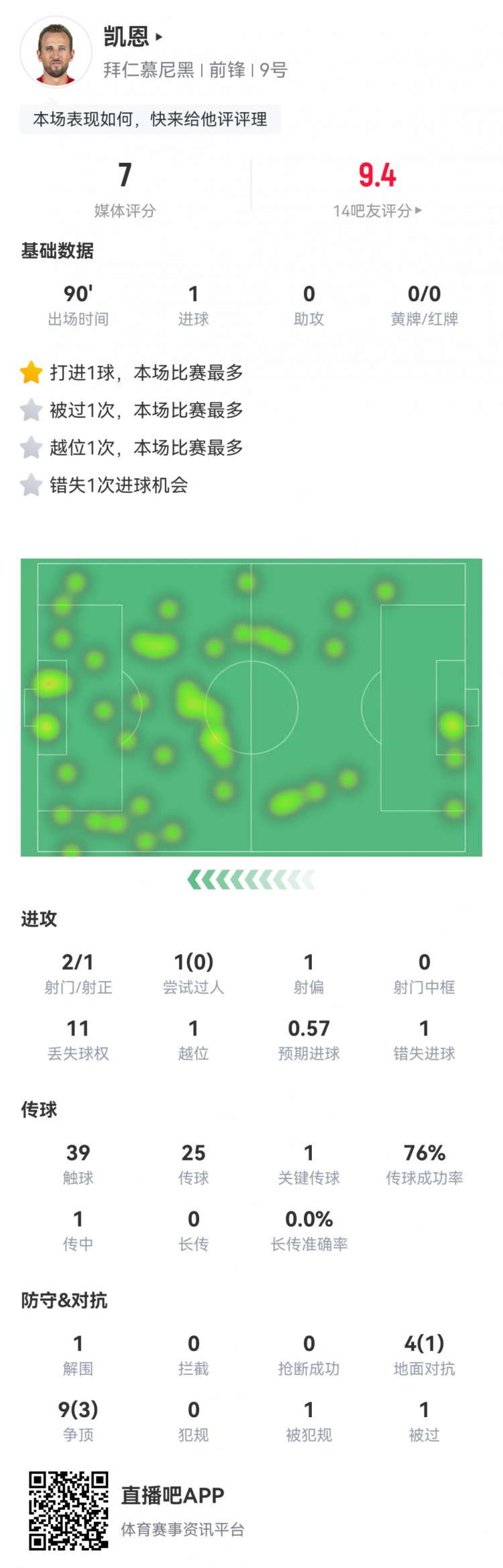  凱恩本場數(shù)據(jù)：2射1正1進(jìn)球，1次錯失進(jìn)球，1次關(guān)鍵傳球，評分7分