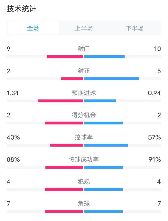  凱爾特人1-2拜仁全場數(shù)據(jù)：射門9-10，射正2-5，控球率43%-57%