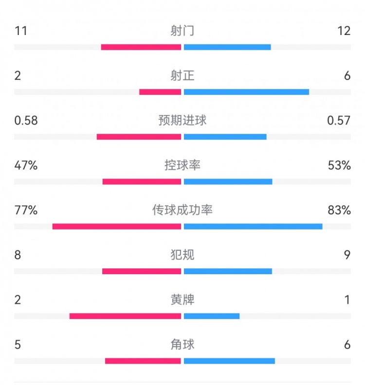  費耶諾德1-0米蘭數(shù)據(jù)：射門11-12，射正2-6，預(yù)期進(jìn)球0.58-0.57