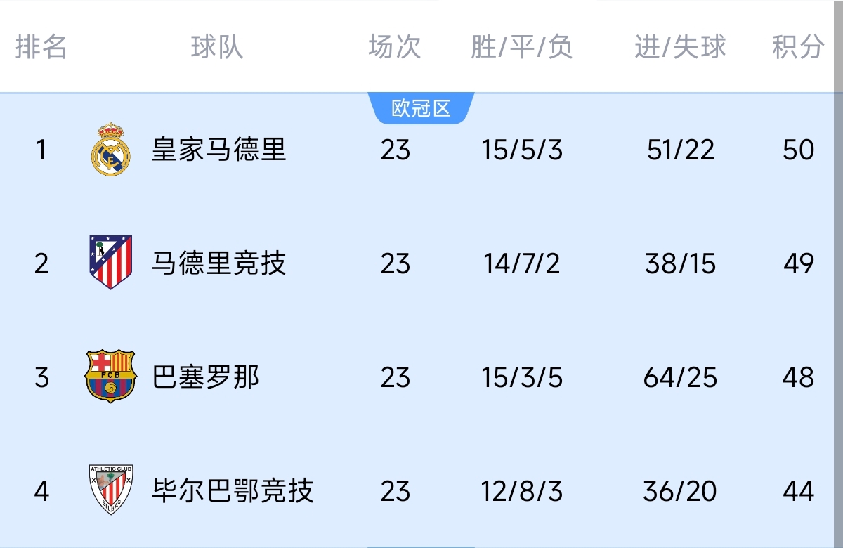  意不意外？五大聯(lián)賽領(lǐng)跑優(yōu)勢(shì)：西甲意甲僅1分，英超7德甲8法甲10