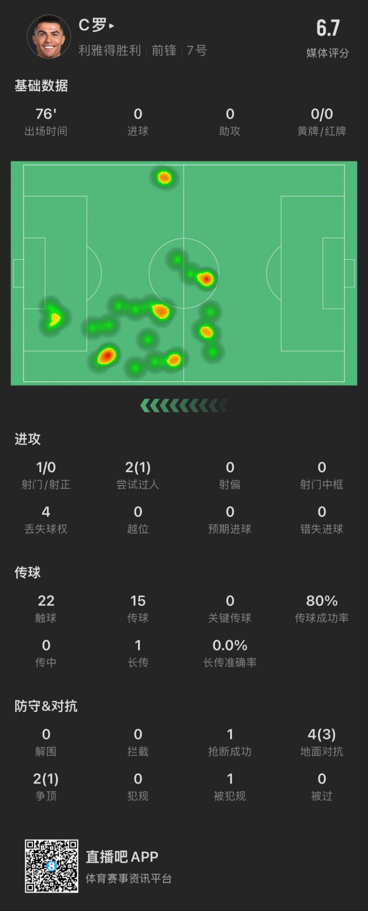  C羅本場數(shù)據(jù)：出場76分鐘射門1次，評分6.7