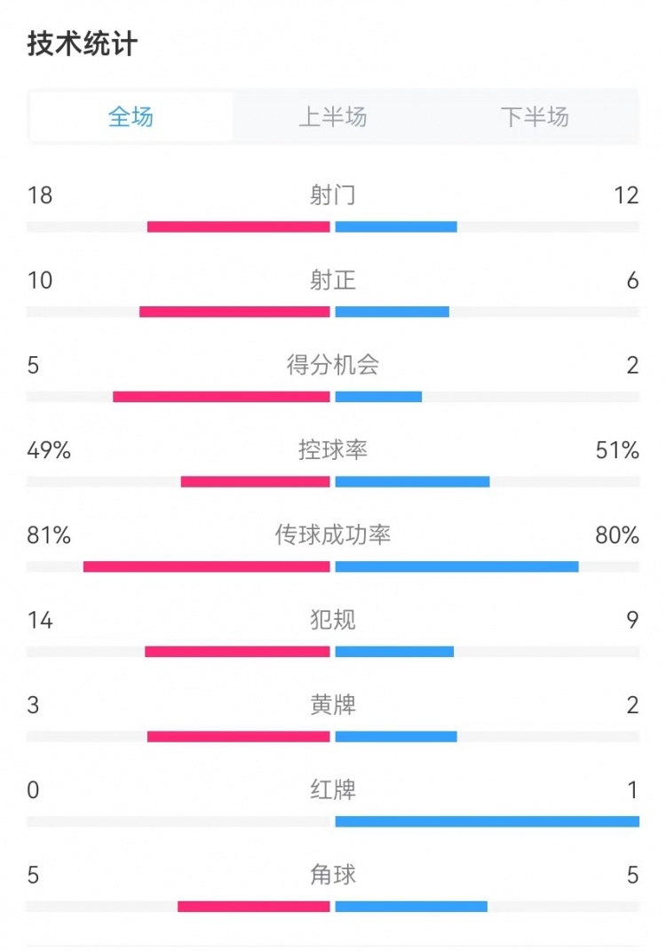  國民vs勝利全場數(shù)據(jù)：射門18-12、射正10-6、得分機(jī)會5-2