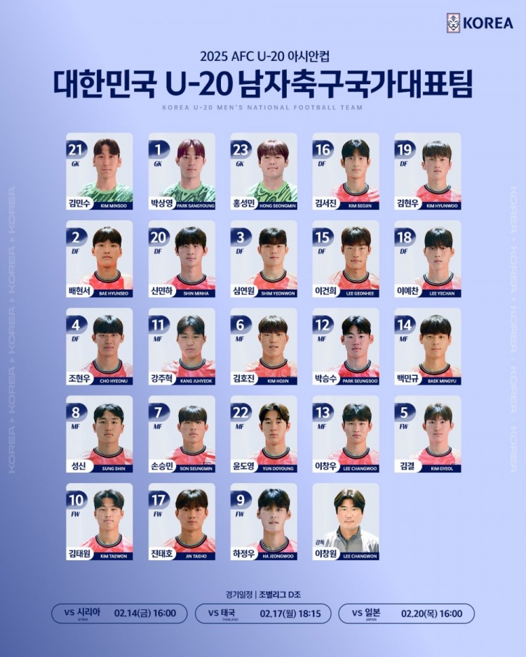  韓國(guó)U20隊(duì)球員號(hào)碼：尹棹泳22號(hào)、金泰元10號(hào)、孫承敏7號(hào)