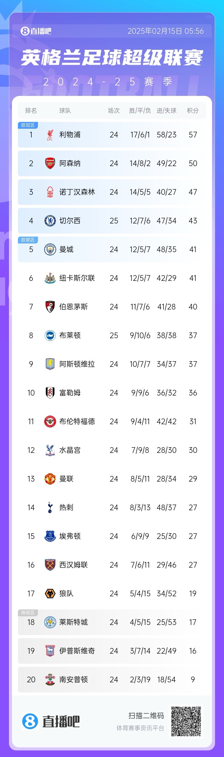  三球完敗！英超積分榜：切爾西先賽仍第4，領(lǐng)先曼城紐卡2分