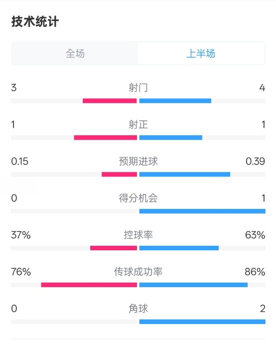  藍(lán)狐半場暫0-0阿森納數(shù)據(jù)：射門3-4，射正1-1，控球率37%-63%