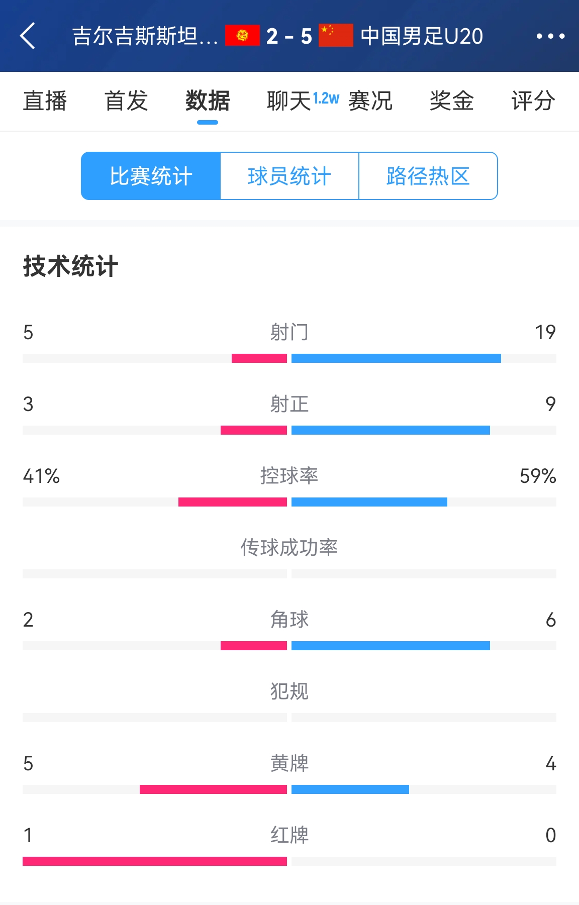  碾壓！國青5比2吉爾吉斯斯坦數(shù)據(jù)：控球率59%-41%，射門19-5