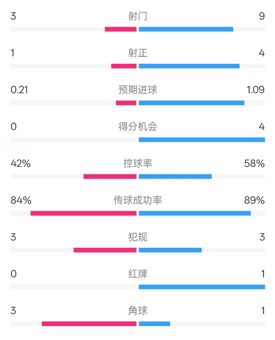 奧薩蘇納半場0-1皇馬數(shù)據(jù)：射門3-9，犯規(guī)3-3，紅牌0-1