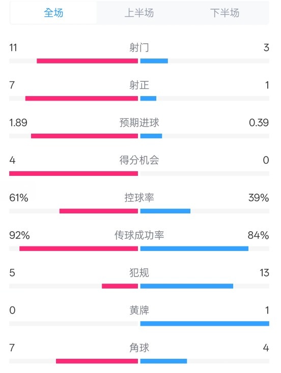  壓制！曼城4-0紐卡全場(chǎng)數(shù)據(jù)：射門11-3，射正7-1，控球率61%-39%