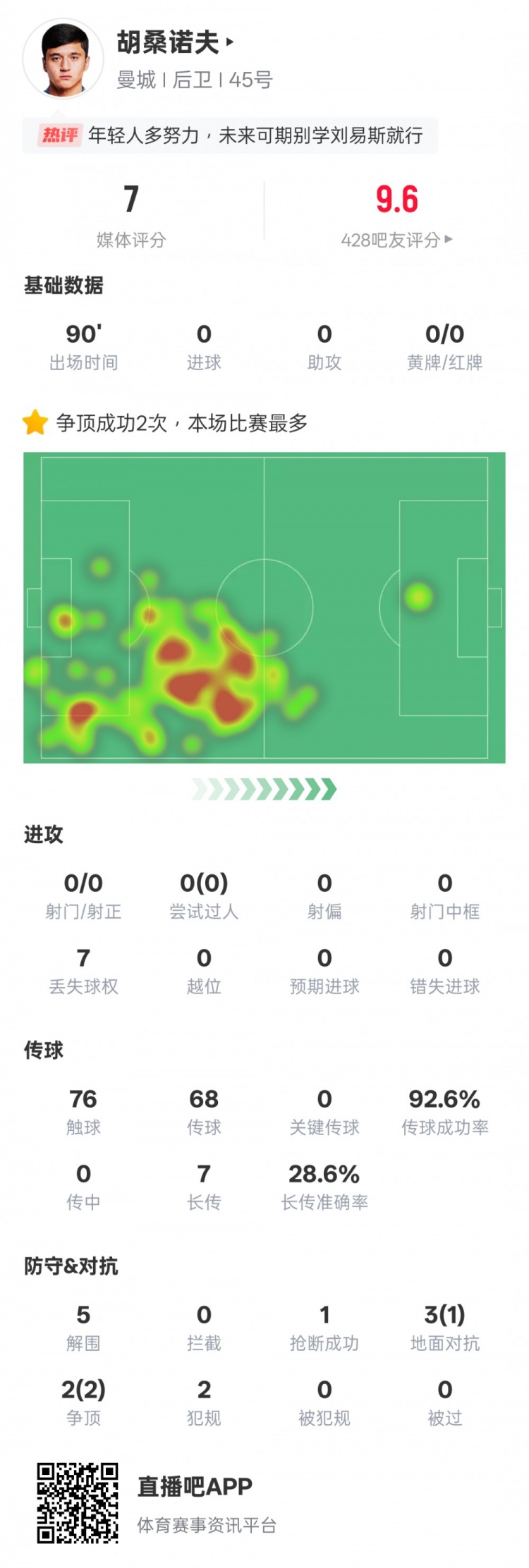  胡桑諾夫本場數(shù)據(jù)：2次爭頂均成功全場最多&5解圍，評分7.0
