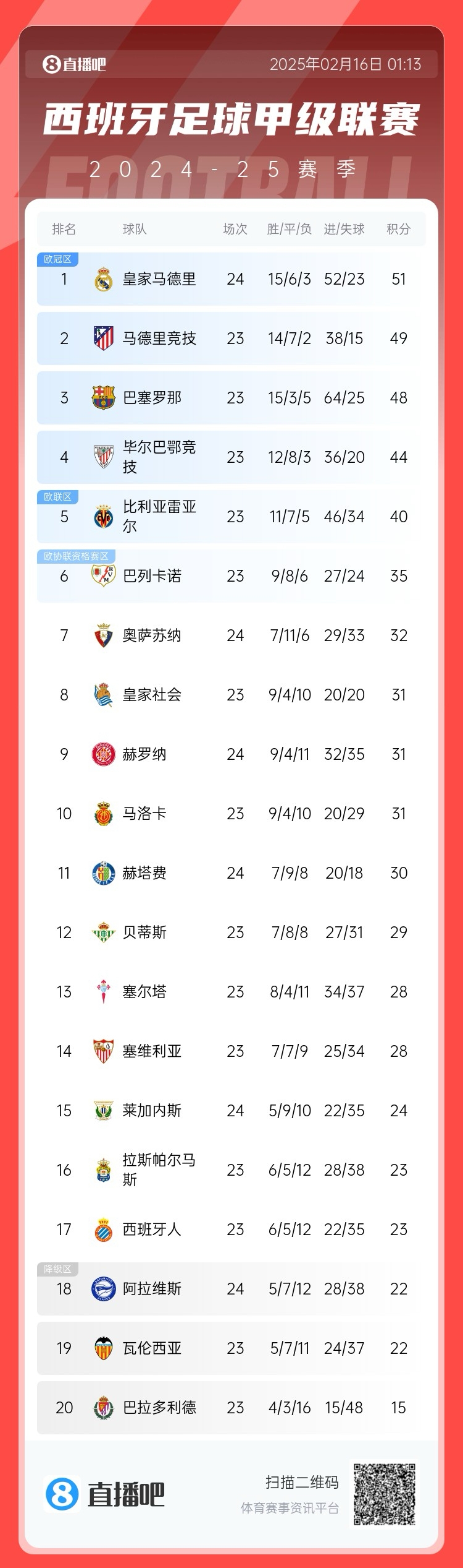  西甲積分榜：皇馬聯(lián)賽3場不勝，先賽只領(lǐng)先馬競2分