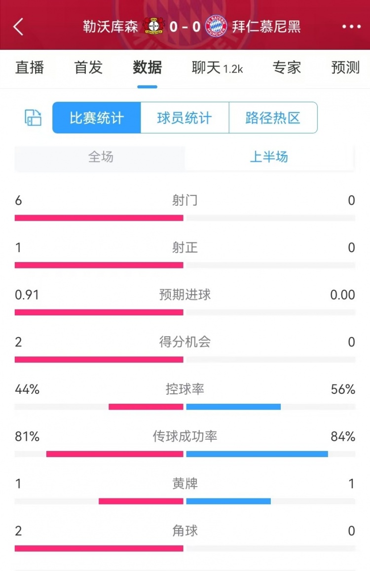  碾壓！拜仁半場0射門，藥廠半場射門6、得分機會2、預(yù)期進(jìn)球0.91