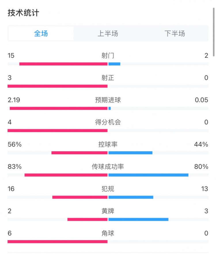  藥廠0-0拜仁全場數(shù)據(jù)：射門15-2，射正3-0，得分機會4-0