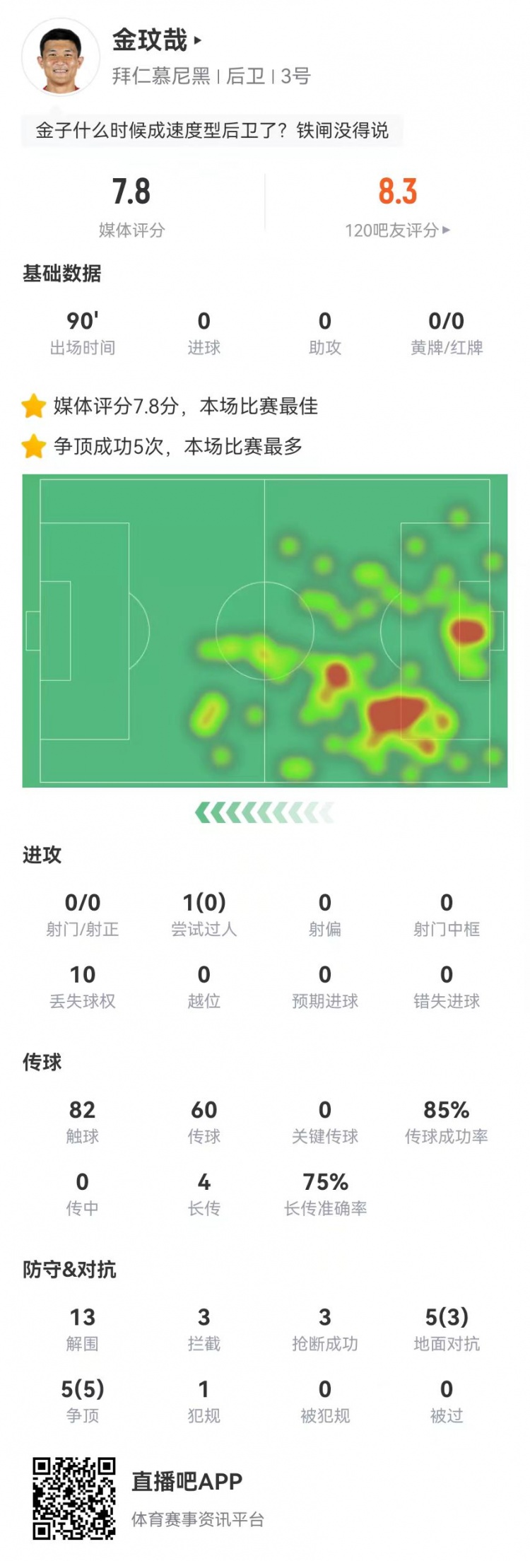  空霸！金玟哉本場13解圍3攔截3搶斷1封堵 10對抗8成功 4長傳3成功