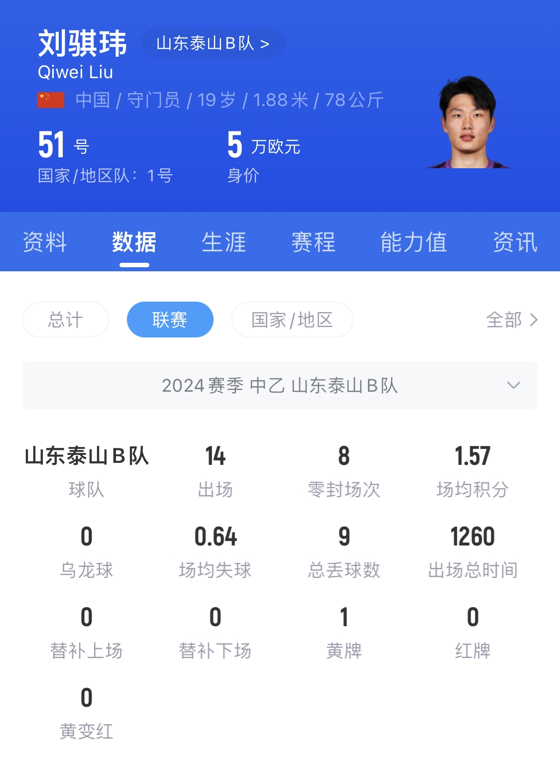  有腳下、有自信！國青門將劉騏瑋門晃倒上搶的對手