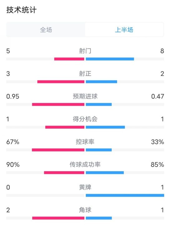  熱刺1-0曼聯(lián)半場數(shù)據(jù)：射門5-8，射正3-2，控球率67%-33%