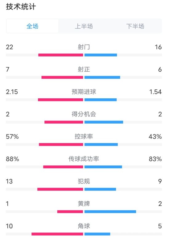  熱刺1-0曼聯(lián)全場數(shù)據(jù)：射門22-16，射正7-6，控球率57%-43%