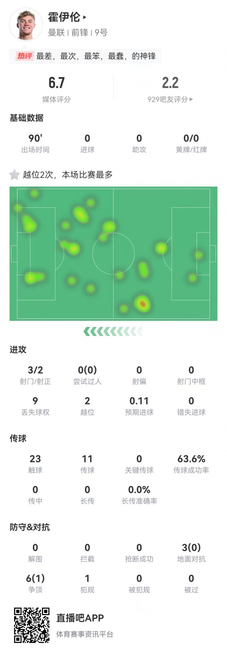  這是大中鋒？霍伊倫本場3射2正 9對抗僅1成功+2越位 獲評6.7分