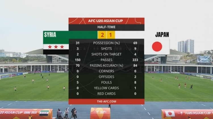  日本U20半場(chǎng)控球率近7成、射門9次，敘利亞U20隊(duì)2次射正進(jìn)2球