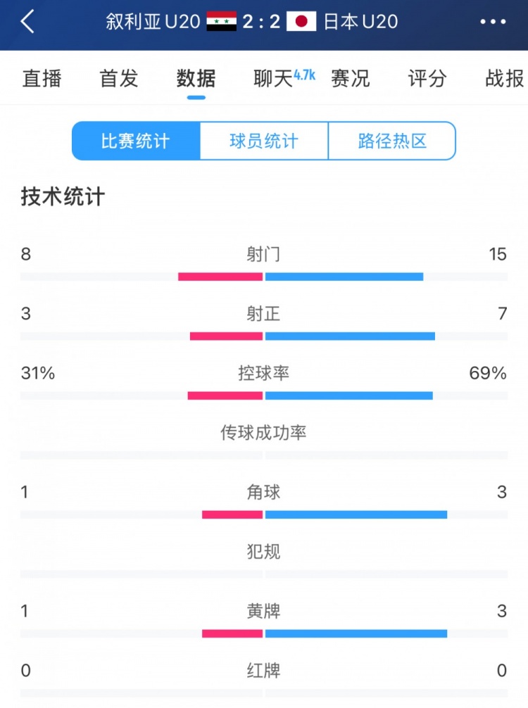  得勢不得勝，日本vs敘利亞全場數據：控球73開，射門是對手近2倍