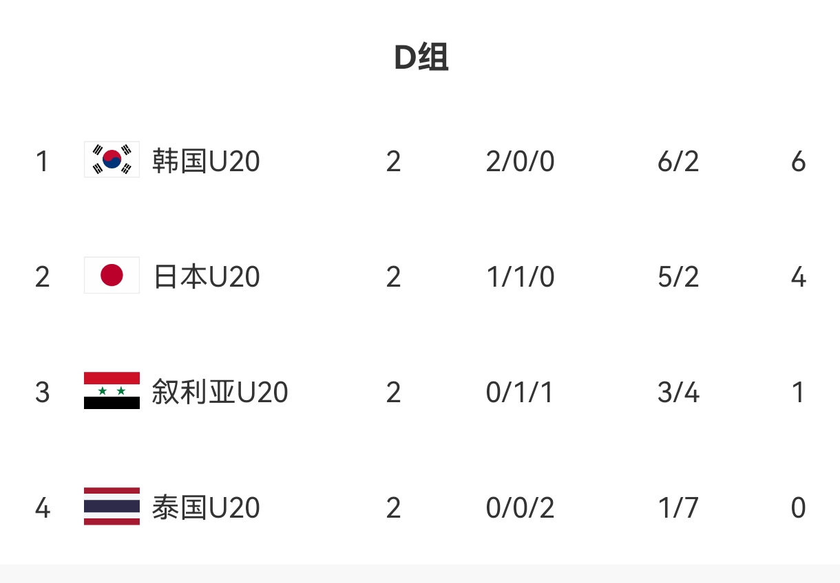  U20亞洲杯D組出線形勢(shì)：日本末輪不敗即晉級(jí)，敘利亞需大勝泰國(guó)