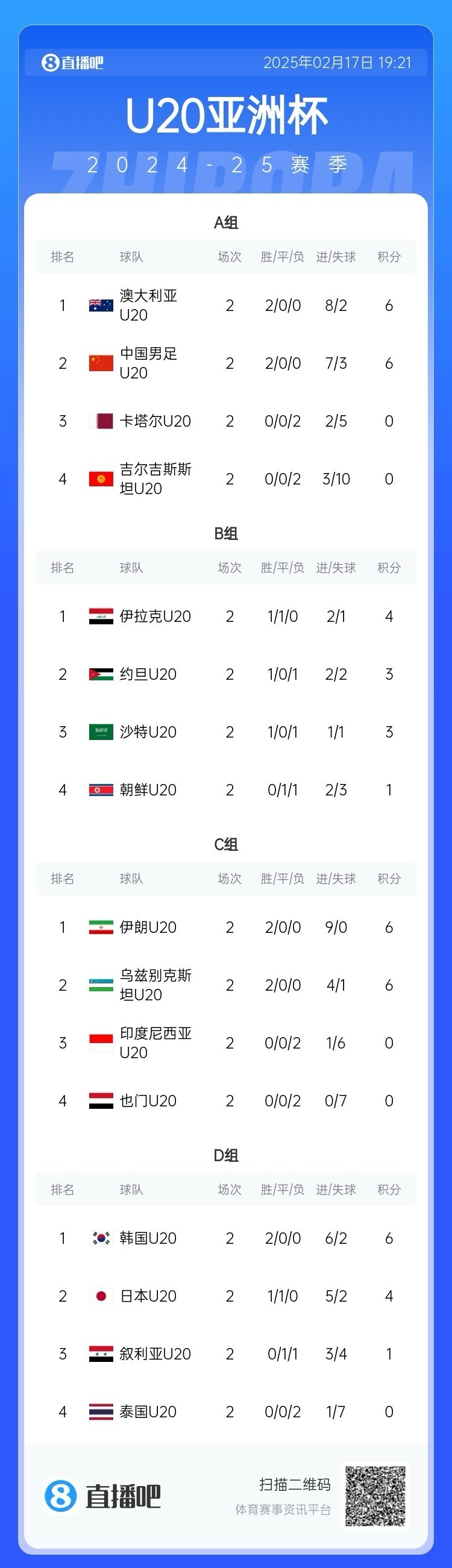  U20亞洲杯小組賽第二輪結(jié)束，中國(guó)、澳大利亞、韓國(guó)等5隊(duì)提前出線