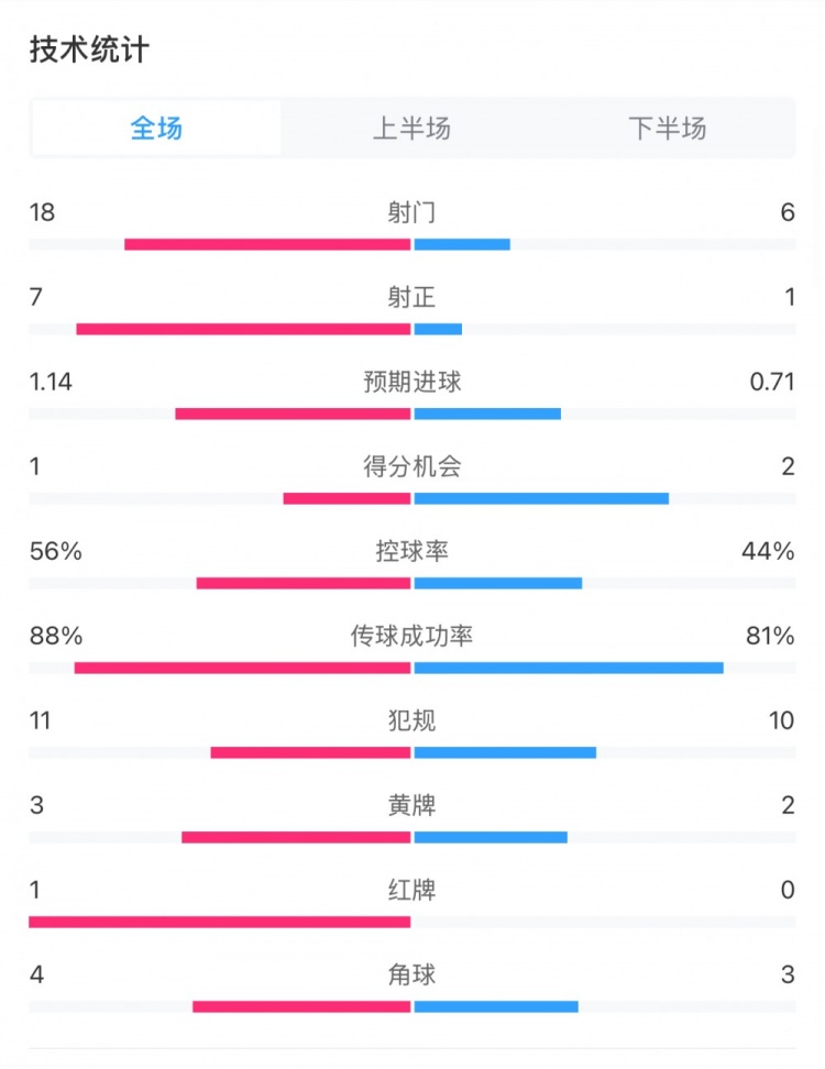  米蘭1-1費耶諾德全場數(shù)據(jù)：控球率56%-44%，射門18-6，射正7-1