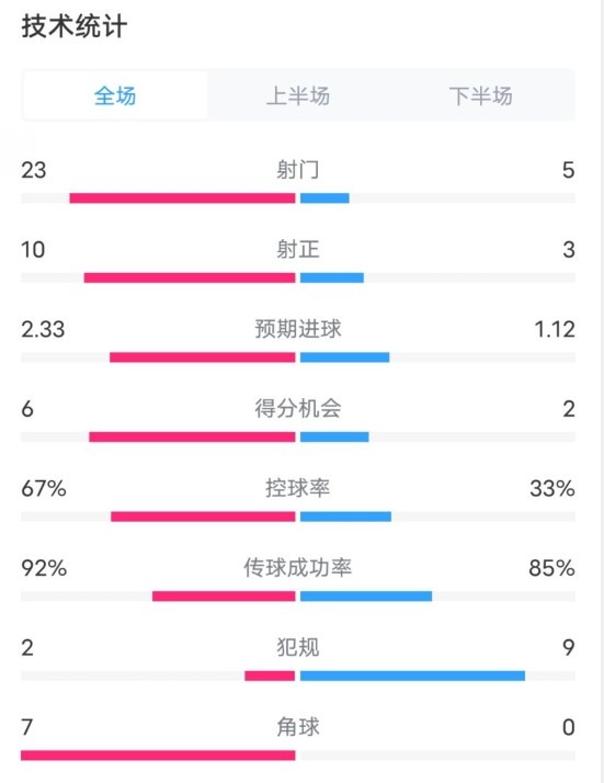 拜仁1-1凱爾特人數(shù)據(jù)：射門23-5，射正10-3，控球率67%-33%