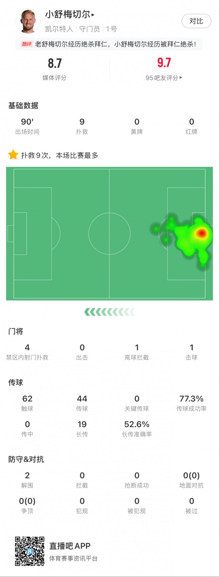  小舒梅切爾對陣拜仁數(shù)據(jù)：9次成功撲救，1次擊球，1次高球攔截