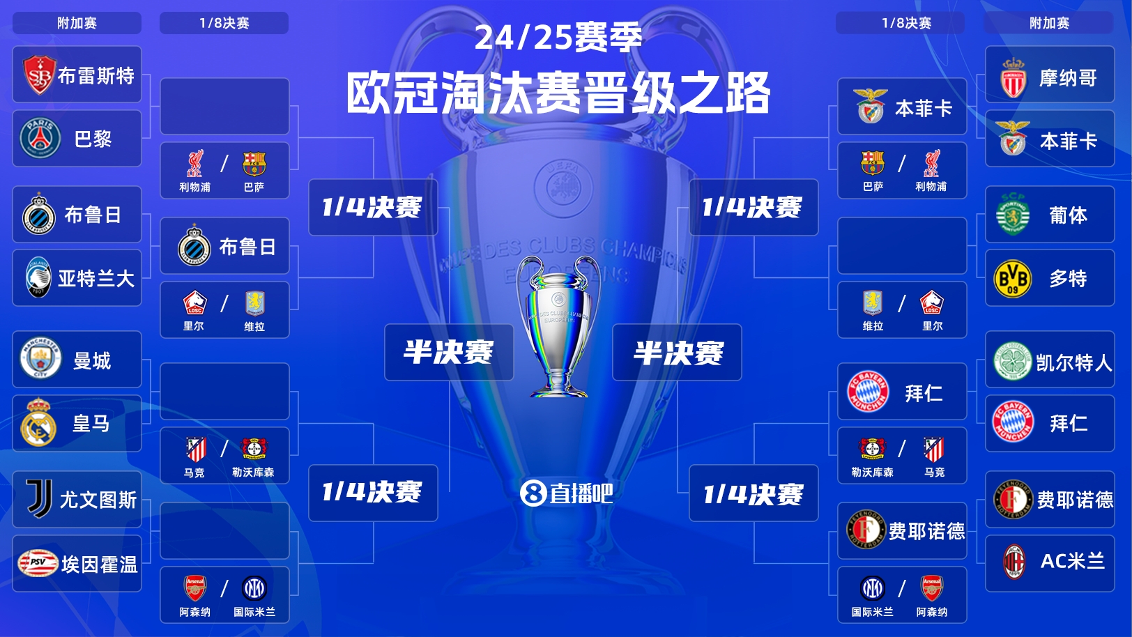  一目了然！歐冠晉級之路：皇馬/曼城、拜仁、馬競、藥廠必有大戰(zhàn)