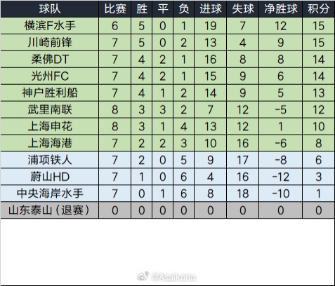  泰山退賽已完賽的比賽將均視為取消，積分榜重算如下