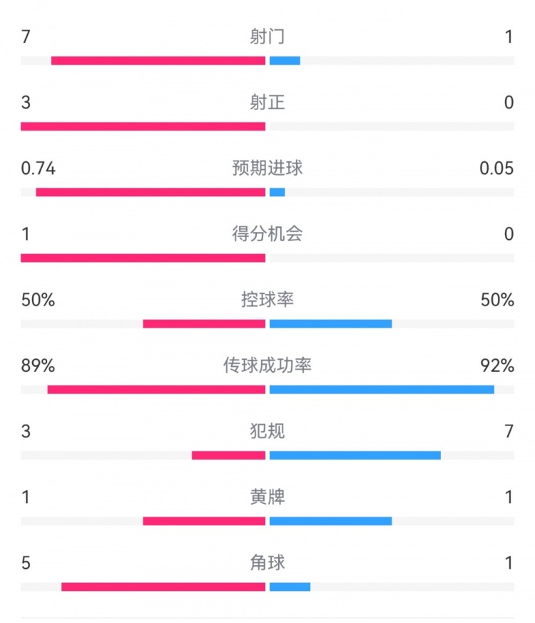  皇馬2-0曼城半場數(shù)據(jù)：皇馬7射3正，曼城僅1射0正，控球率五五開