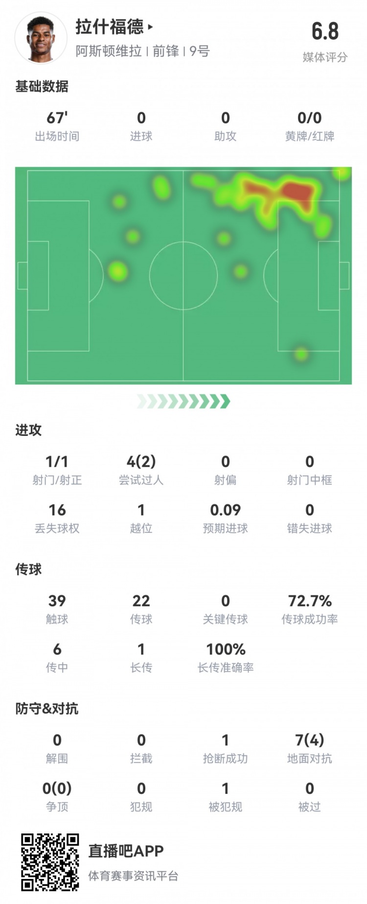  拉什福德數(shù)據(jù)：首發(fā)67分鐘1射1正，2次過人16次丟失球權(quán)，評分6.8