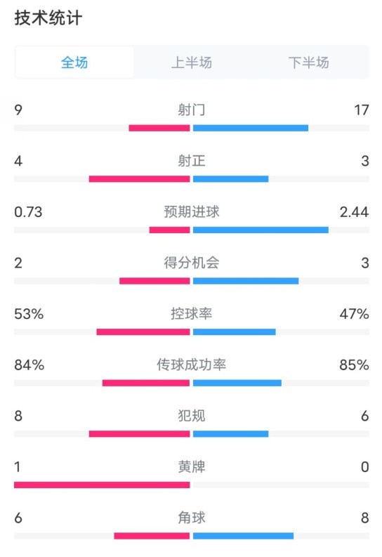  維拉2-2利物浦全場數(shù)據(jù)：射門9-17，射正4-3，控球率53%-47%