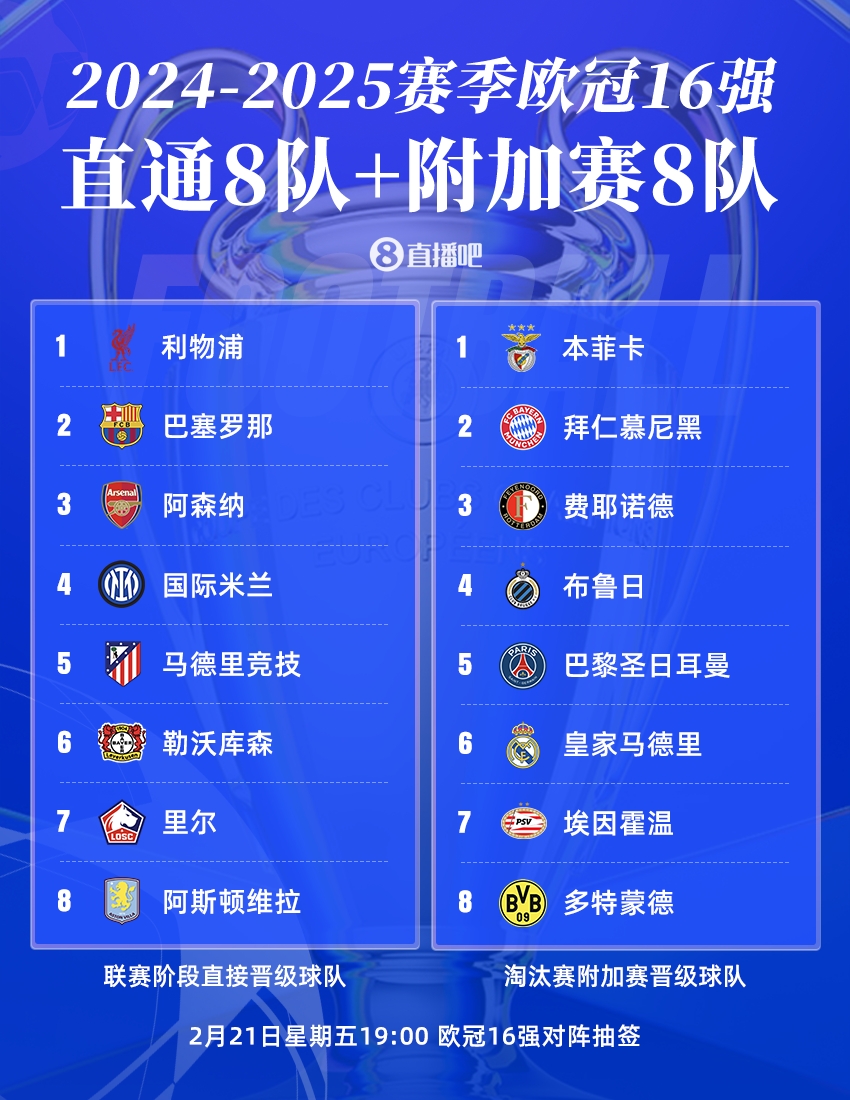  曼城出局！歐冠16強(qiáng)：皇薩仁在列，意甲剩國(guó)米獨(dú)苗，明晚19點(diǎn)抽簽