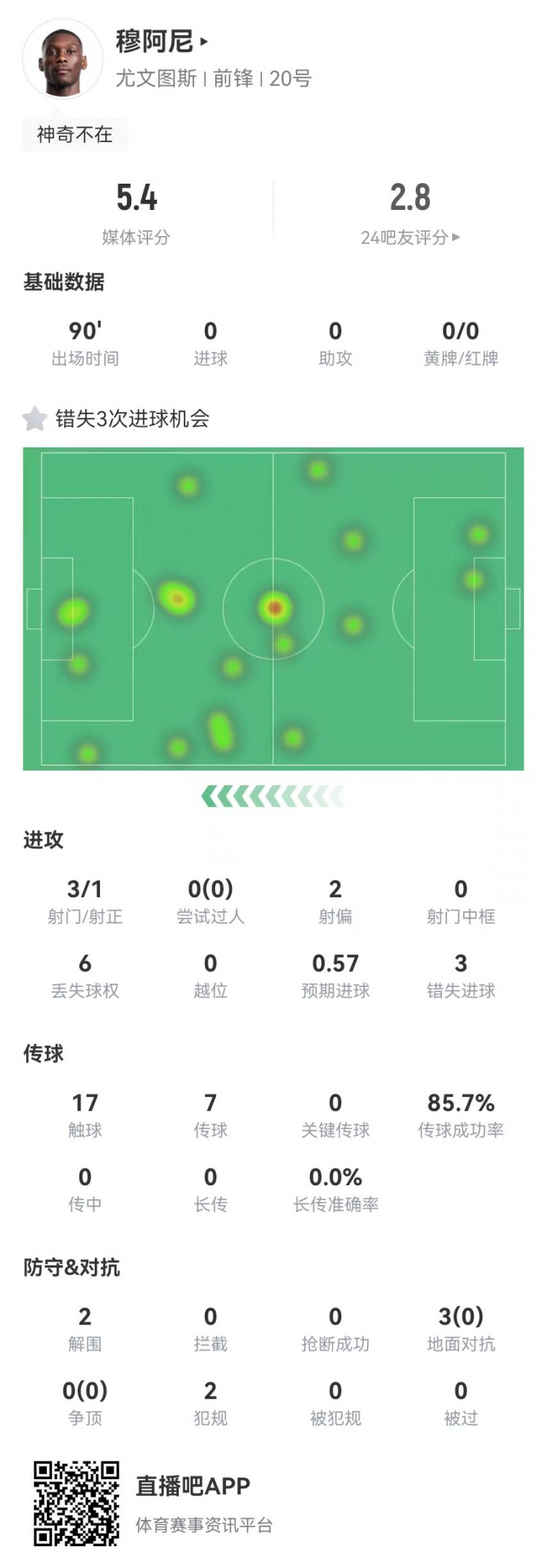  穆阿尼本場(chǎng)3射門(mén)3次錯(cuò)失重大機(jī)會(huì)，3對(duì)抗0成功 5.4分全場(chǎng)最低